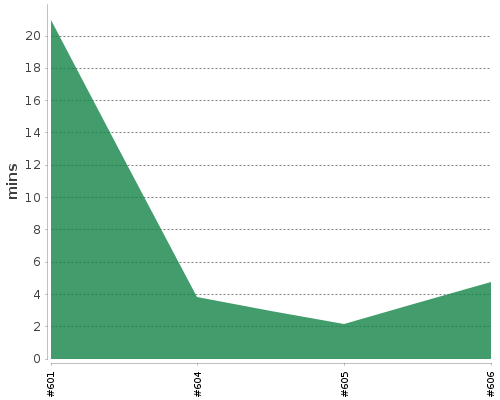 [Build time graph]