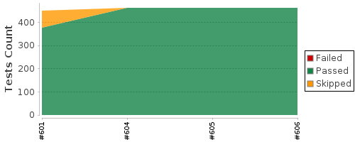 [Test result trend chart]