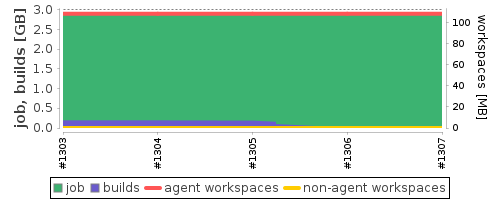 Disk Usage Trend