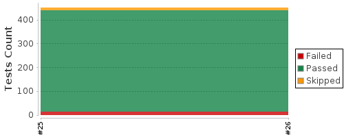 [Test result trend chart]