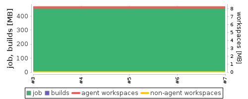 Disk Usage Trend