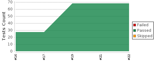 [Test result trend chart]