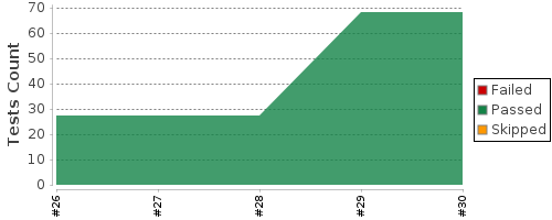 [Test result trend chart]