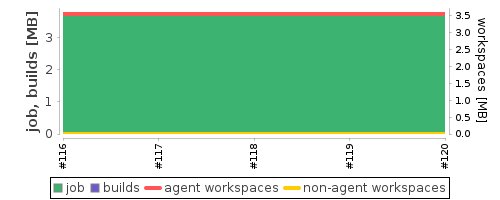 Disk Usage Trend