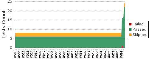 [Test result trend chart]