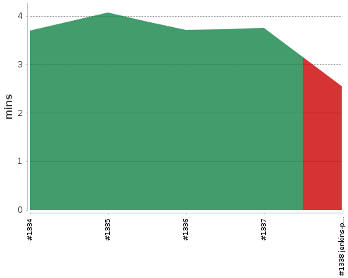 [Build time graph]