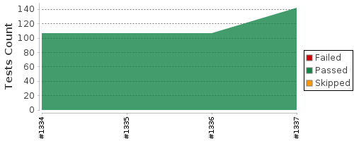 [Test result trend chart]