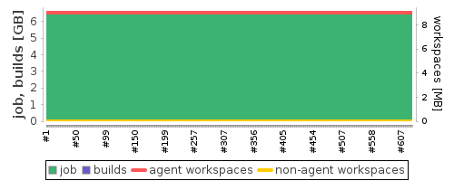 Disk Usage Trend