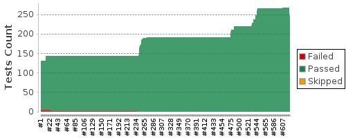 [Test result trend chart]