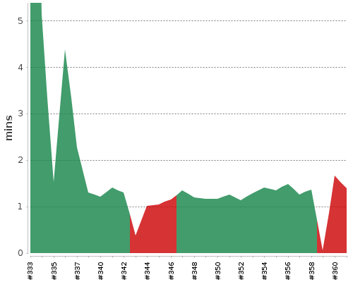 [Build time graph]