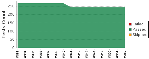 [Test result trend chart]