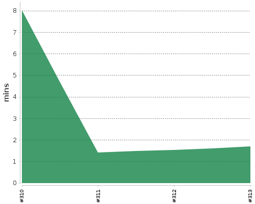 [Build time graph]