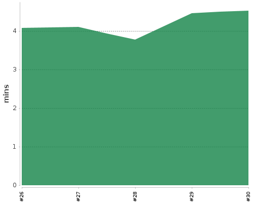 [Build time graph]