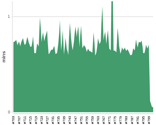 [Build time graph]