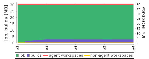 Disk Usage Trend