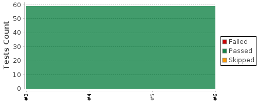 [Test result trend chart]