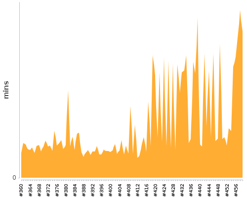 [Build time graph]