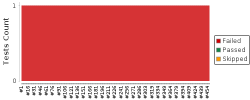 [Test result trend chart]