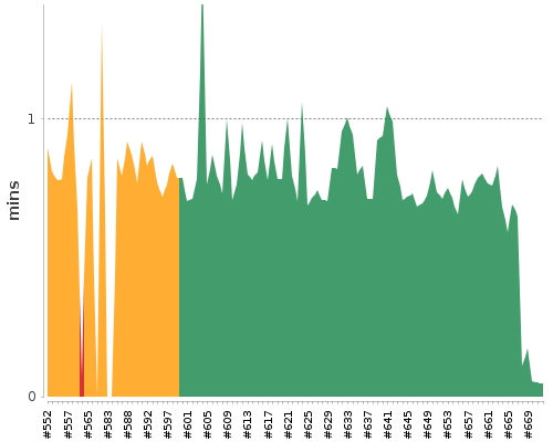 [Build time graph]