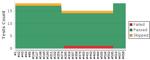 [Test result trend chart]