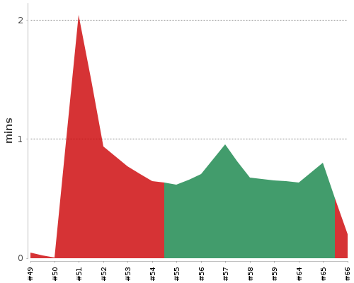 [Build time graph]