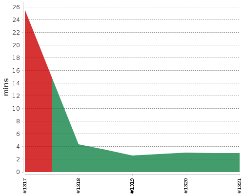 [Build time graph]