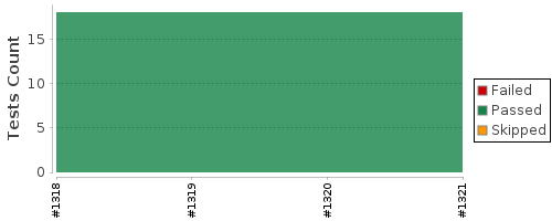 [Test result trend chart]