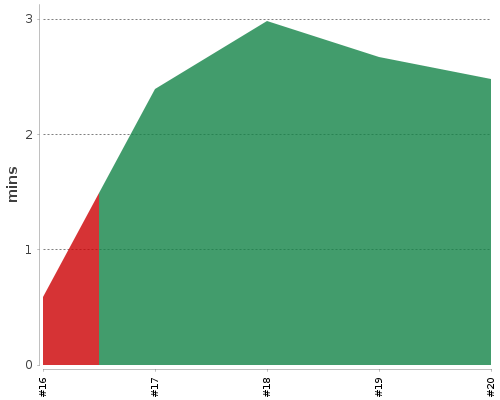 [Build time graph]