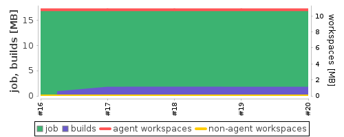 Disk Usage Trend