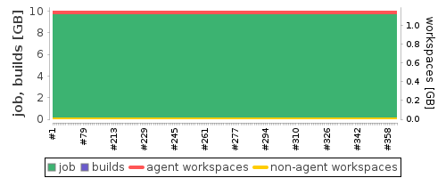 Disk Usage Trend