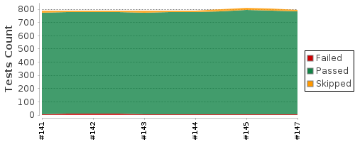 [Test result trend chart]