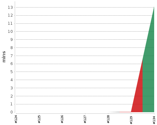 [Build time graph]