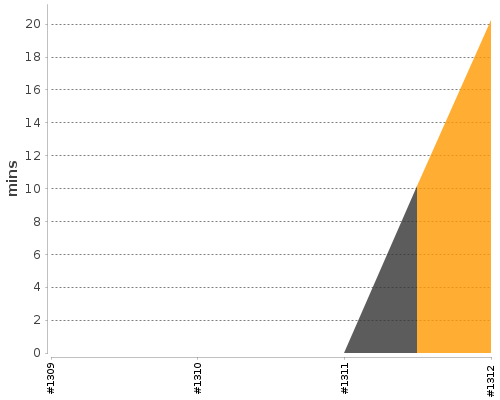 [Build time graph]