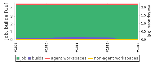 Disk Usage Trend