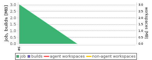 Disk Usage Trend