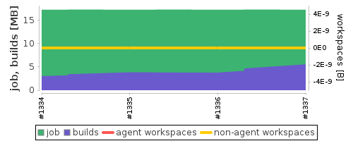 Disk Usage Trend