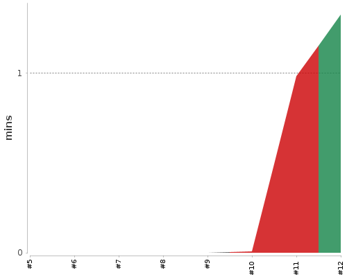 [Build time graph]