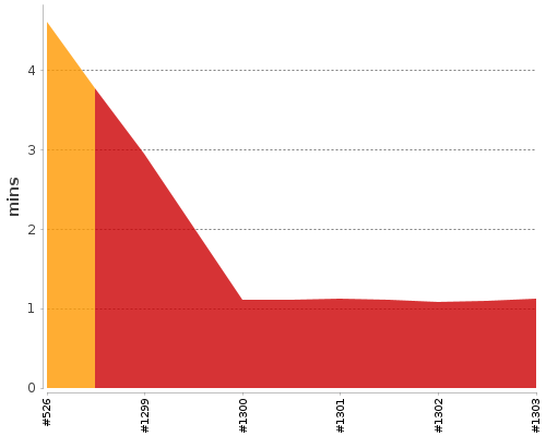 [Build time graph]