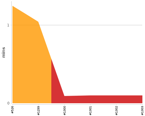 [Build time graph]