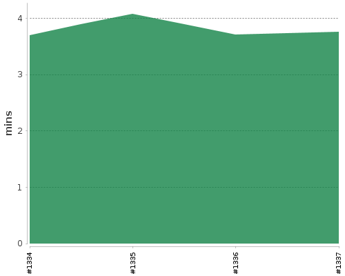 [Build time graph]