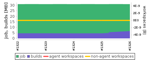 Disk Usage Trend
