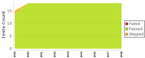 [Test result trend chart]