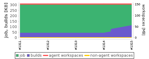 Disk Usage Trend