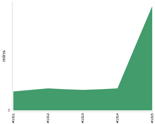 [Build time graph]