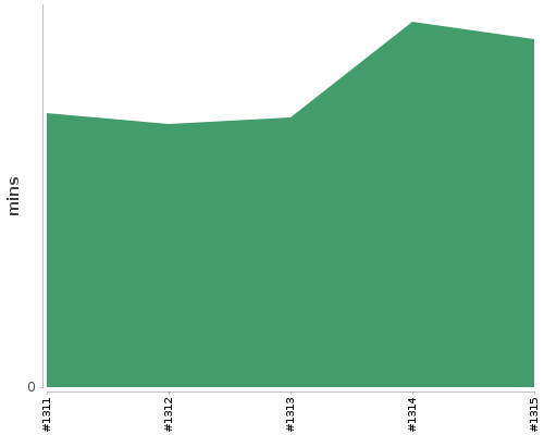 [Build time graph]