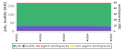 Disk Usage Trend