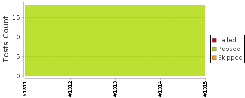 [Test result trend chart]