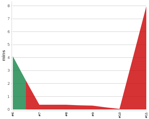 [Build time graph]