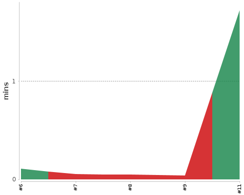 [Build time graph]