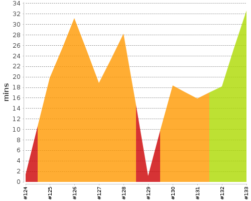 [Build time graph]